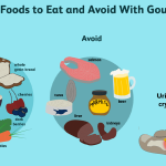 Best Food Habits for Gout Arthritis